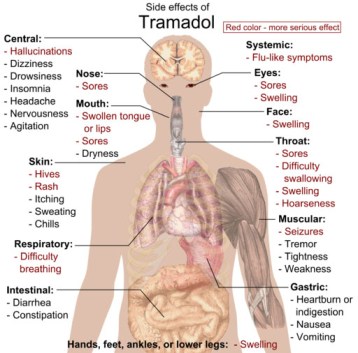 Tramadol side Effects